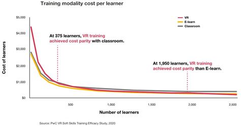 VR Stats For The Training Education Industry In 2024 Immersive