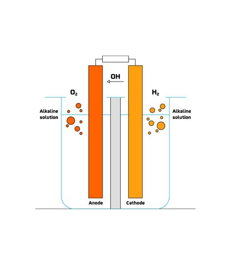 Electrolizador Qu Es Tipos Y Usos Comunes Repsol