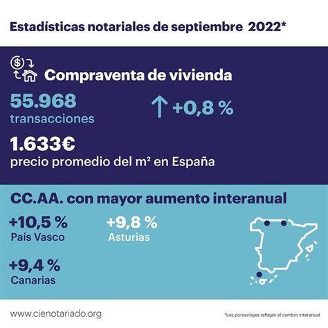 La Compraventa De Viviendas Crece Un Interanual En Septiembre