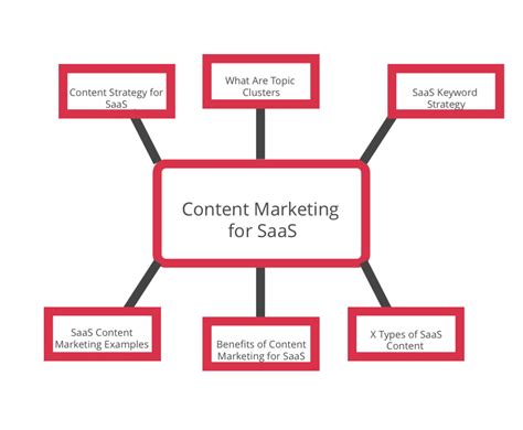 Topic Cluster Examples How To Create Your Own