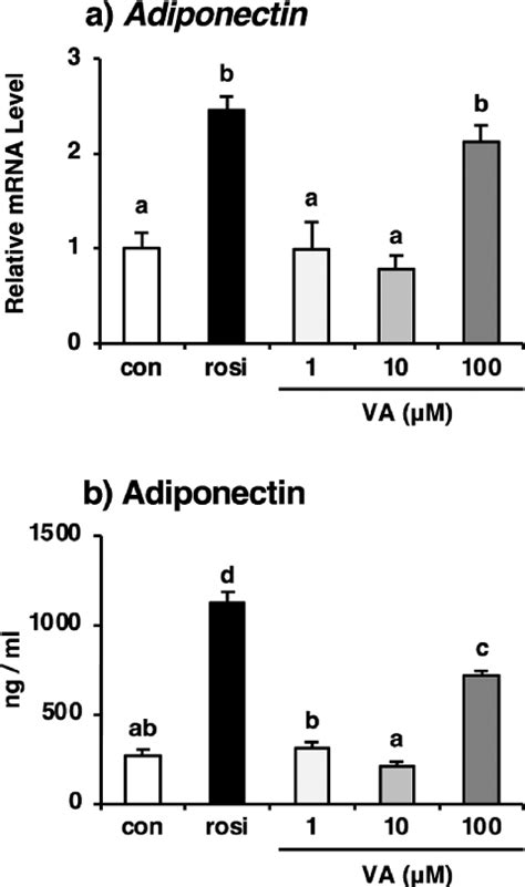 Effect Of Va On Adiponectin Secretion In 3t3 L1 Adipocytes A The