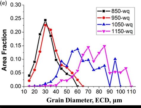 4 Variation In Prior Austenite Grain Size With Different Download