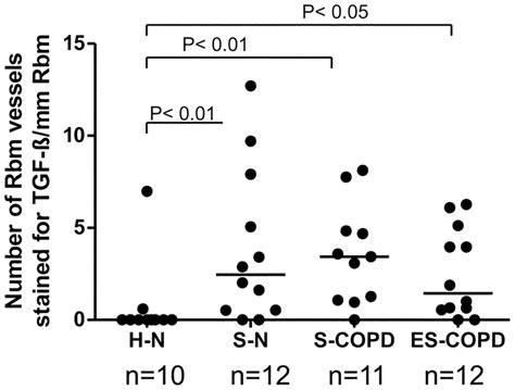 Number Of Vessels Stained For Transforming Growth Factor Beta1 Tgf β1