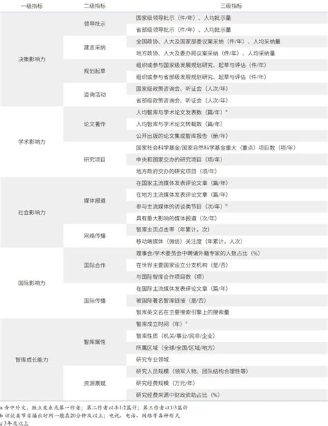 中国特色新型智库发展趋势及存在的问题【兴邦智库】