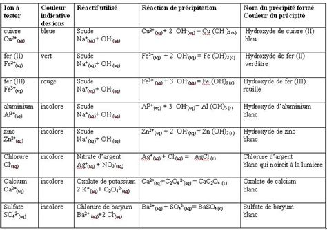 Les Ions Tests Didentification Des Ions Spc Gay Lussac