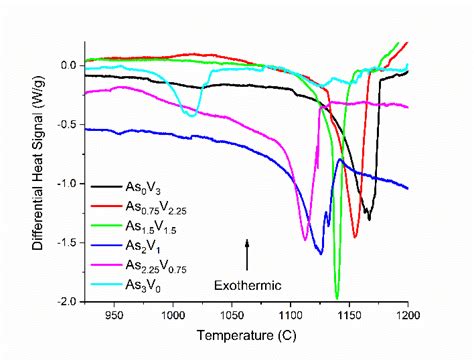 DSC And TM Of LiCa 2 Mg 2 As 3x V 3 3x O 12 Compositions For X 0