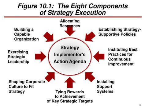 Ppt Figure 2 1 The Five Stages Of Strategic Management Powerpoint