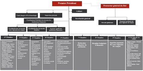 Organigramme Cour Des Comptes