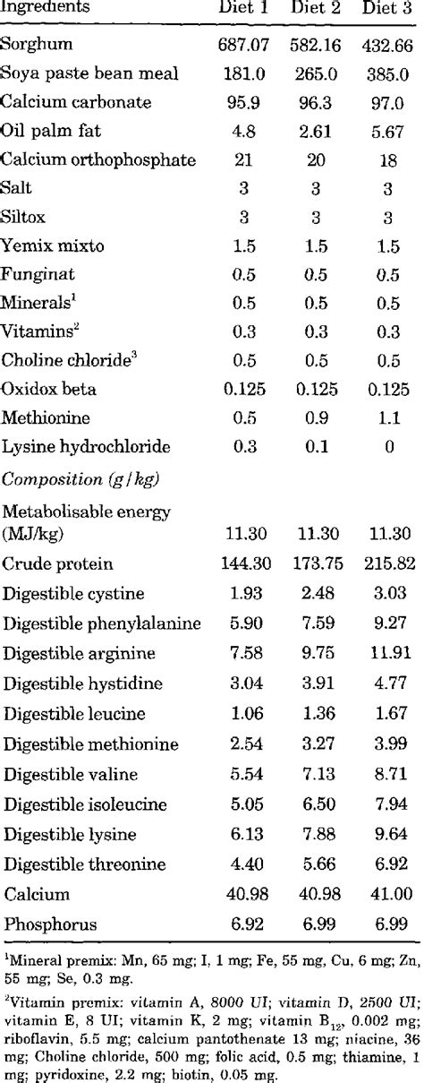 Composition And Nutrients Content Gkg Of Diets Download Table