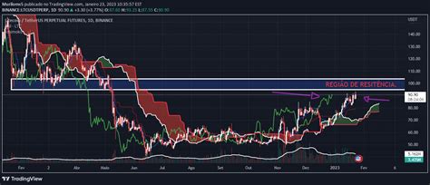 Coluna Do Tradingview An Lise De Criptomoedas Semanal