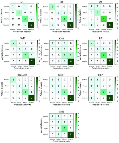 The Multi Class Confusion Matrices Of Logistic Regressionlr Naive