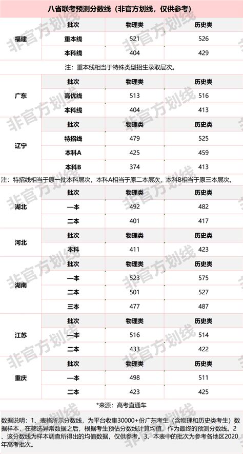 23号查分？八省联考成绩公布在即，多版本预测分数线哪个靠谱？批次