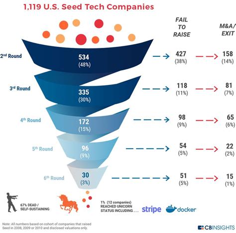 Visualizing The Stages Of Startup Funding From Pre Seed To IPO Top Ceo