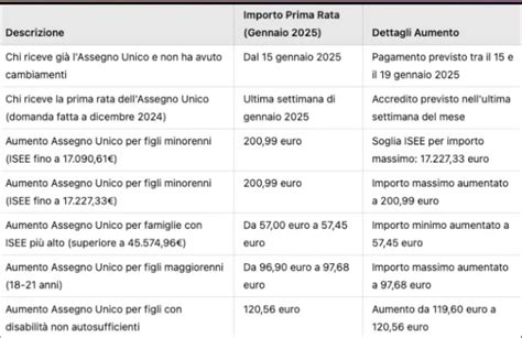 Assegno Unico Gennaio 2025 Le Date Di Pagamento E I Nuovi Aumenti Per