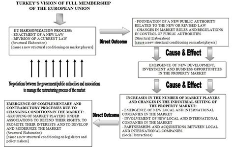 2 Cyclical Relationships Between Global Local Interaction Processes And Download Scientific