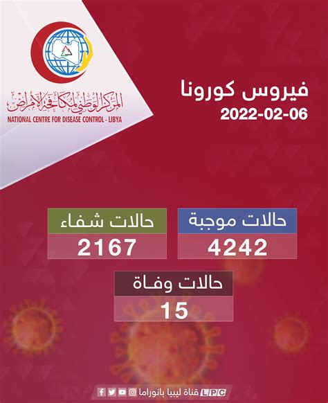 ليبيا بانوراماالمركز الوطني لمكافحة الأمراض يسجل 4242 إصابة جديدة