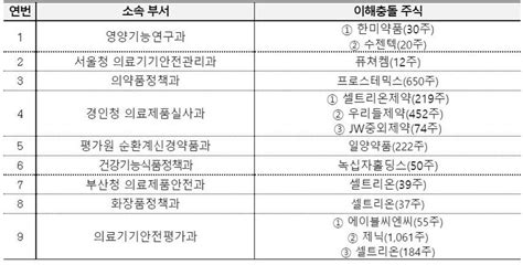 Medigate News 식약처 직원 20명 일양약품·한미약품·셀트리온·녹십자홀딩스 주식 보유