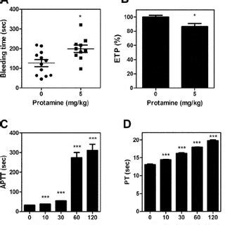 Protamine Prolongs In Vivo Bleeding Time And Clotting Time Of Normal