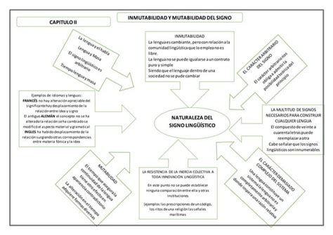 Naturaleza del signo lingüístico PPT Descarga Gratuita