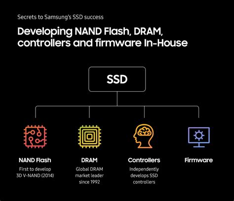 Leading The Transition From HDDs To SDDs Samsung Semiconductor Global