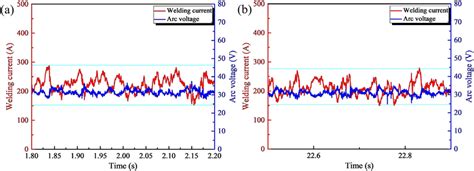 Waveforms Of Welding Current And Arc Voltage At 9 M Min And 32 V A