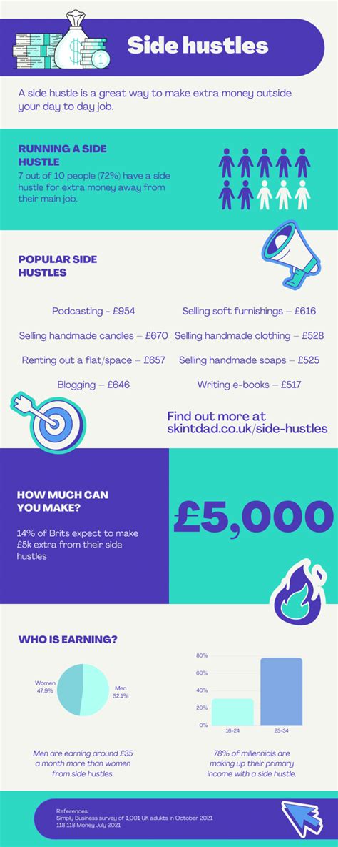 Best Side Hustles You Can Start In Uk Edition Finansdirekt Se