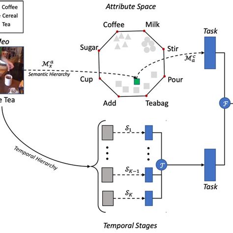 An Overview Of How Our Recognition Model Exploits The Semantic And Download Scientific Diagram