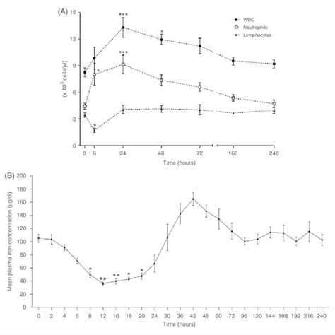 Mean White Blood Cells Counts Wbc Neutrophil And Lymphocyte Counts