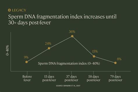 Guide To Sperm Dna Fragmentation Testing Legacy