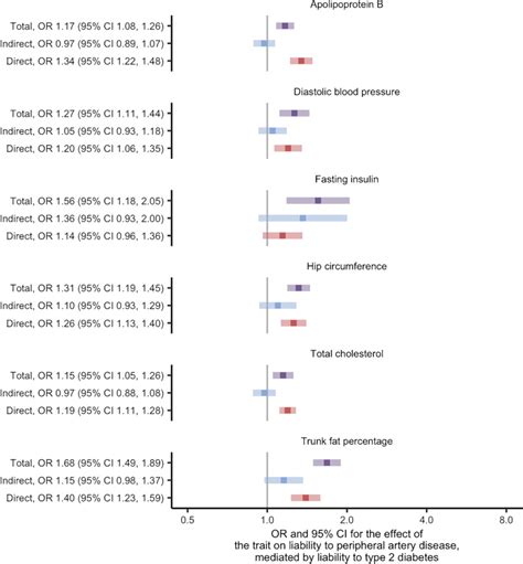 Two Step Mendelian Randomisation For Mediation Estimates For The Total