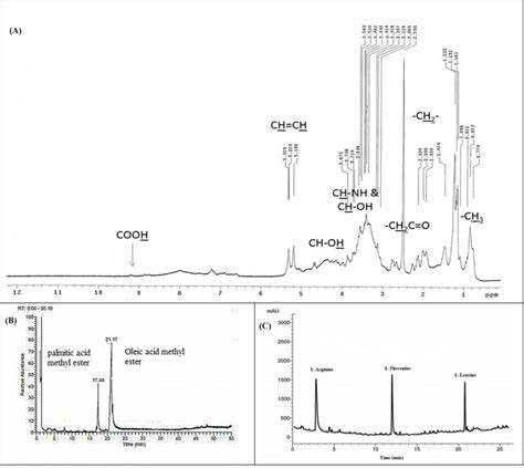 1 H Nuclear Magnetic Resonance Nmr Spectrum A Gc Ms Spectrum B Download Scientific