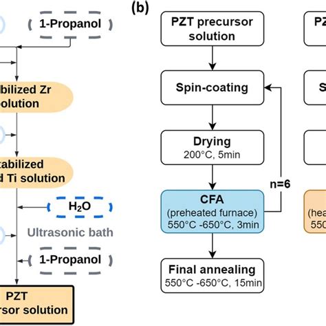 A Flow Diagram For The Synthesis Of The PZT Precursor Solution B