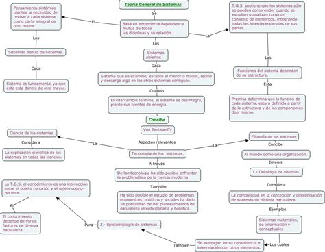 Mapa Conceptual De La Teoria General De Sistemas