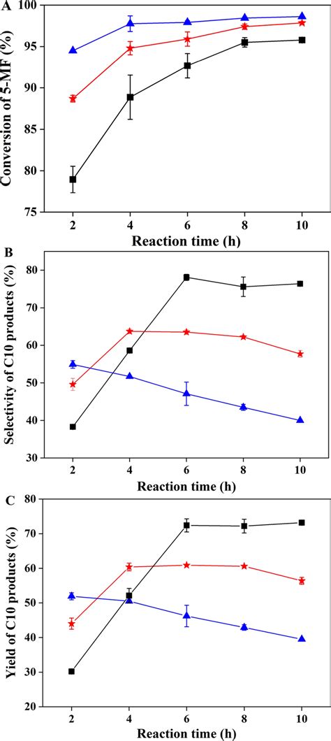 Time Courses Of The Aldol Condensation Reaction Of Acetoin And 5 Mf At Download Scientific