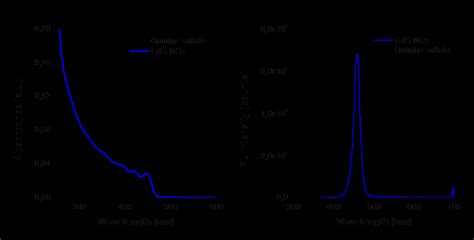 72 Absorption Left And Emission Spectra Right Of Quinine Sulfate Download Scientific