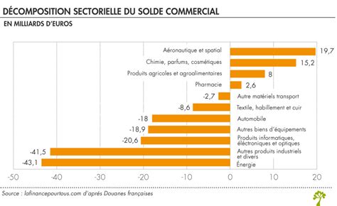 Ntroduire Imagen Formule De La Balance Commerciale Fr