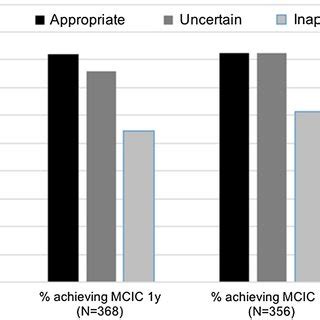 Percentage Of Patients Achieving The Minimal Clinically Important