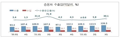 3분기 승용차 수출 126억 달러로 전년비 301↑역대 최대 파이낸셜뉴스