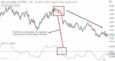 Ergodic Candlestick Oscillator The Forex Geek