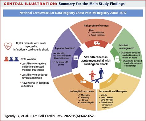 Sex Differences In Management And Outcomes Of Acute Myocardial