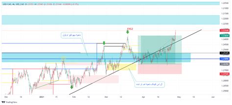 Usd Cad Usd Cad Chart Image Tradingview