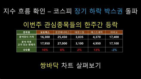 지수 흐름 확인 이번주 관심종목 흐름 확인 및 주간 등락 결과모트렉스 중앙에너비스 대창스틸 에스트래픽 아바코