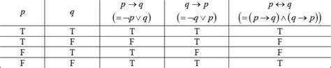 Conditional Statement Truth Table Examples Elcho Table