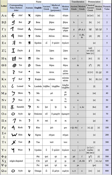 Greek Alphabet - Yahweh's Restoration Ministry