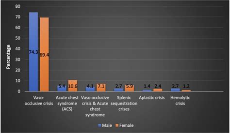 Sickle Cell Disease Crisis And Sex Distribution Download Scientific