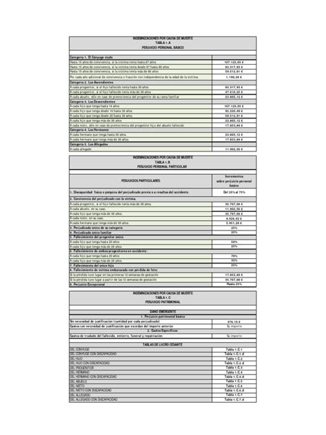 Baremo Accidentes De Trafico 2023 Pdf