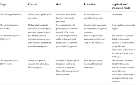 Table From A Historical Review Of Performance Appraisal Of Public