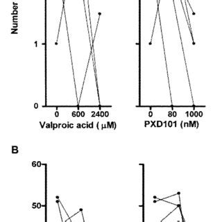 The Effects Of Hdac Inhibitors On Cytokine Dependent Aml Cell