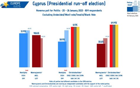 Europe Elects On Twitter Cyprus Noverna Poll Presidential Run Off