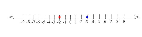 Comparing Integers